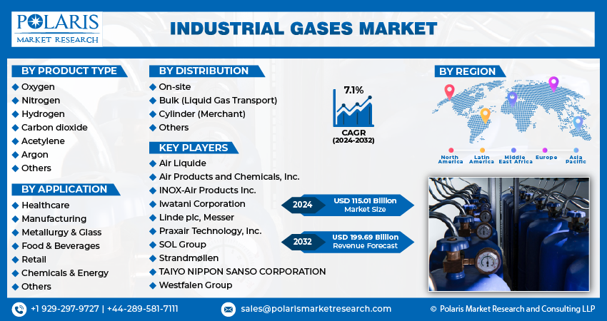 Industrial Gases